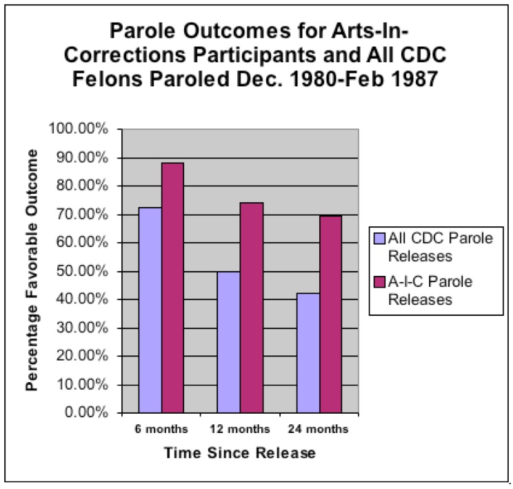 CDC-AIC_recidivism_research_synopsis 1987-graph